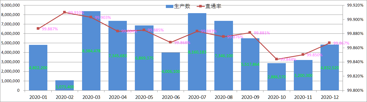 Hraði gæðaeftirlits Pogo Pin vöru